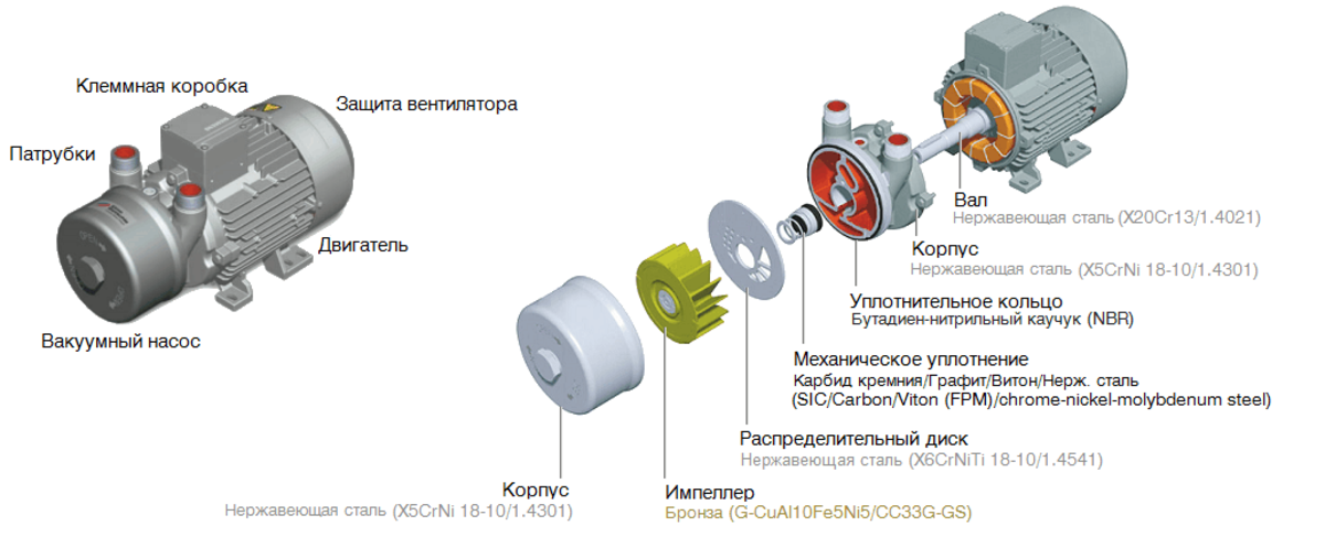 Схема конструкции вакуумного насоса Elmo Rietschle 2BV7