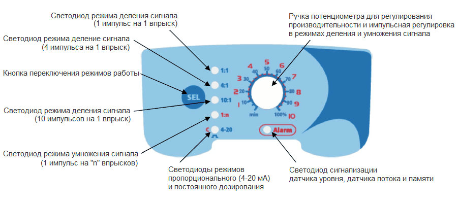 Панель управления насоса Seko Tekna Evo APG