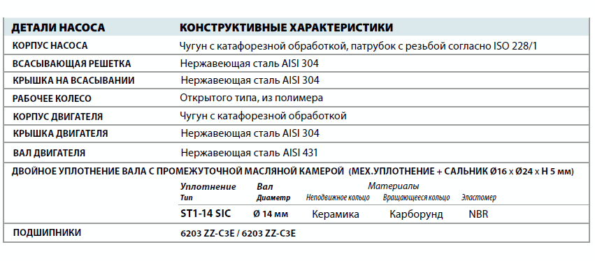 Дренажный насос Pedrollo DCm 30 детали и материалы конструкции