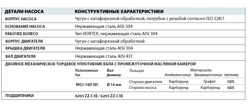 Фекальный насос Pedrollo VXCm 10/45 детали и материалы конструкции