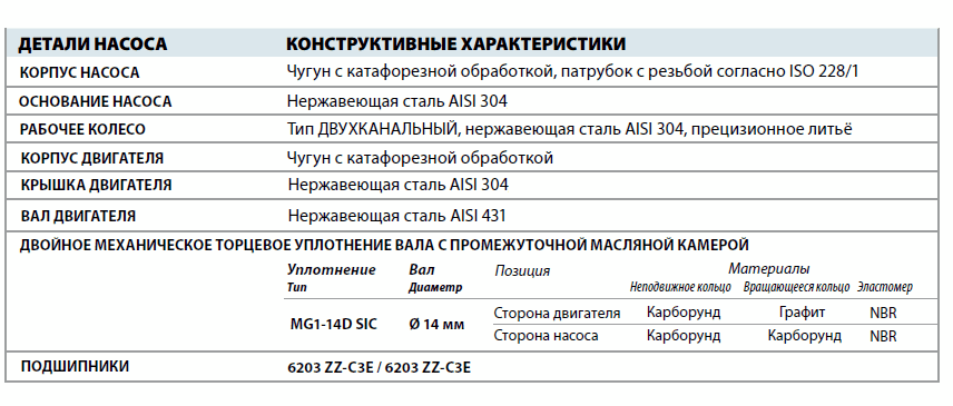 Канализационный насос Pedrollo MCm 15/45 детали и материалы конструкции