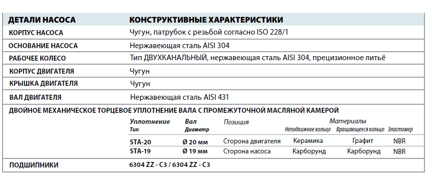 Канализационный насос Pedrollo MCm 30/50 детали и материалы конструкции