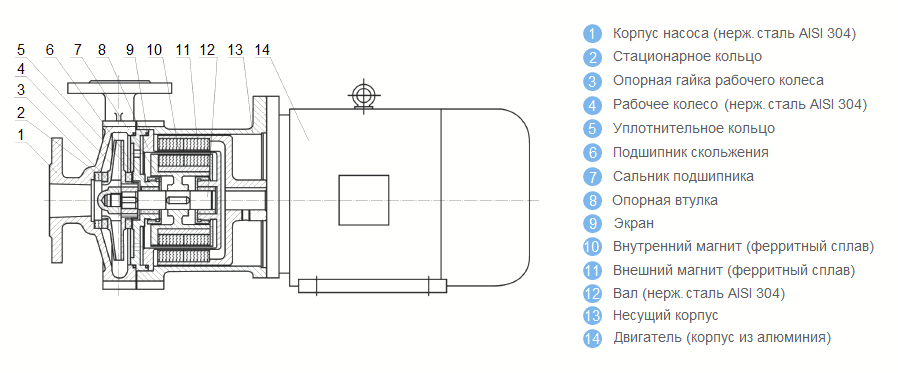 Конструкция и материалы исполнения герметичного насоса Vetlan CQ