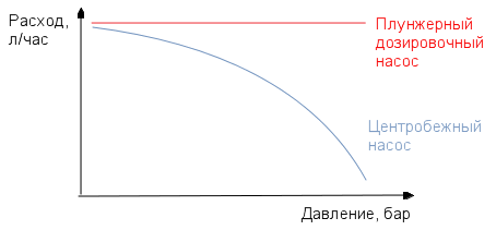 Производительность плунжерного насоса не зависит от давления