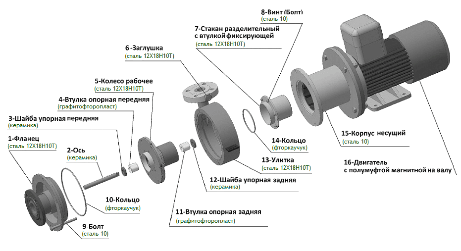 Элементы и материалы конструкции модели