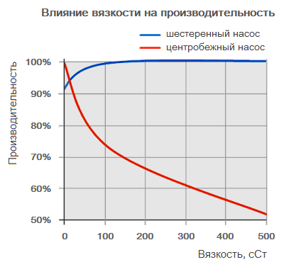 Влияние вязкости на производительность
