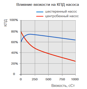 Влияние вязкости на КПД насоса